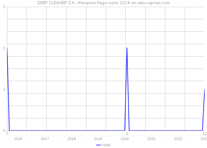 DEEP CLEANER S.A. (Panama) Page visits 2024 