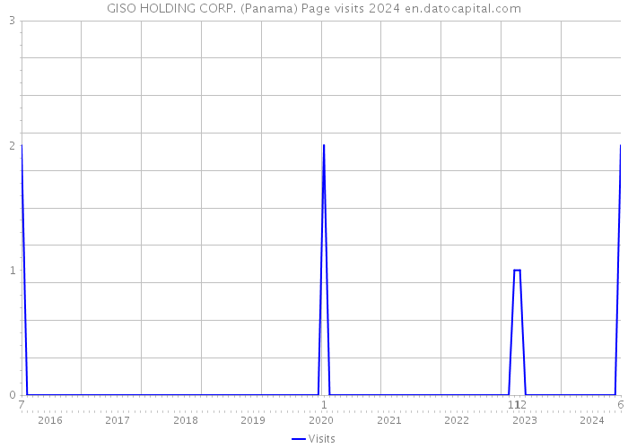 GISO HOLDING CORP. (Panama) Page visits 2024 