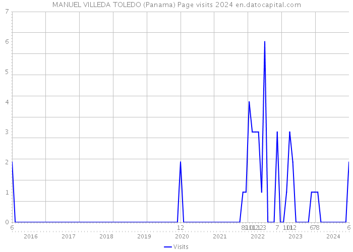 MANUEL VILLEDA TOLEDO (Panama) Page visits 2024 