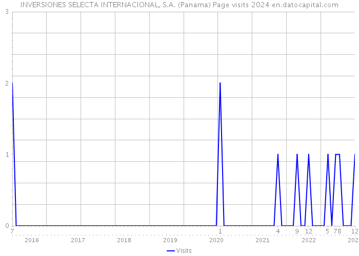 INVERSIONES SELECTA INTERNACIONAL, S.A. (Panama) Page visits 2024 