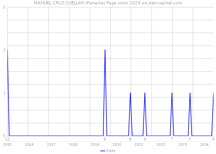 MANUEL CRUZ CUELLAR (Panama) Page visits 2024 