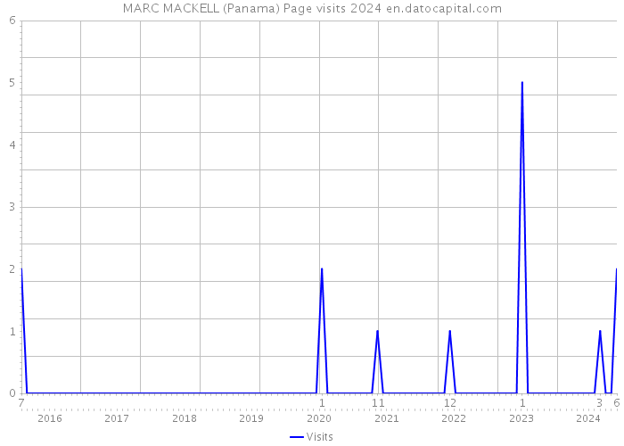 MARC MACKELL (Panama) Page visits 2024 