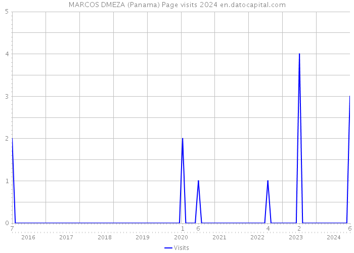 MARCOS DMEZA (Panama) Page visits 2024 