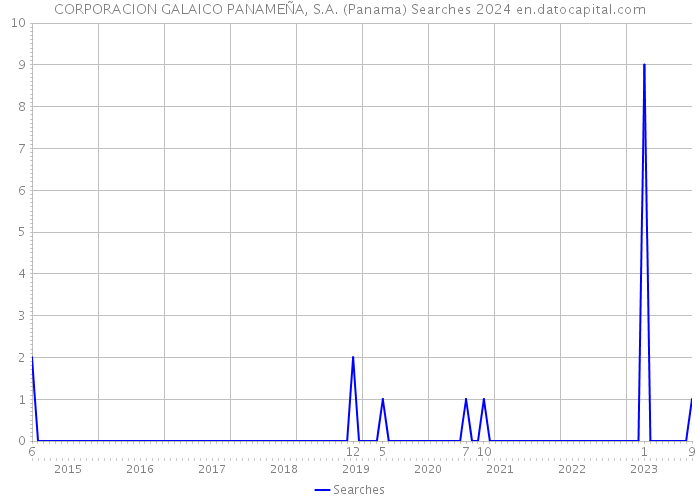 CORPORACION GALAICO PANAMEÑA, S.A. (Panama) Searches 2024 