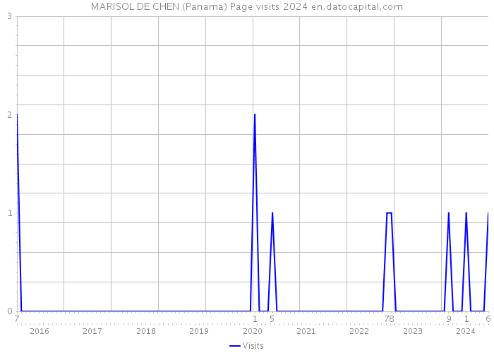 MARISOL DE CHEN (Panama) Page visits 2024 
