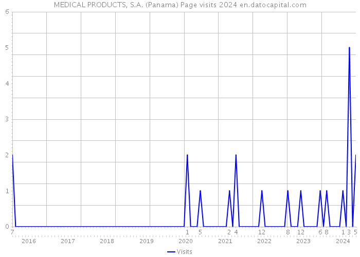 MEDICAL PRODUCTS, S.A. (Panama) Page visits 2024 