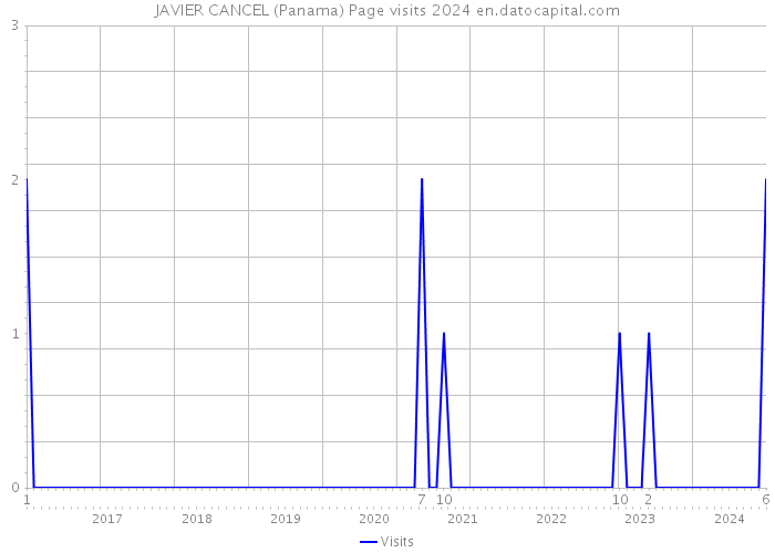 JAVIER CANCEL (Panama) Page visits 2024 