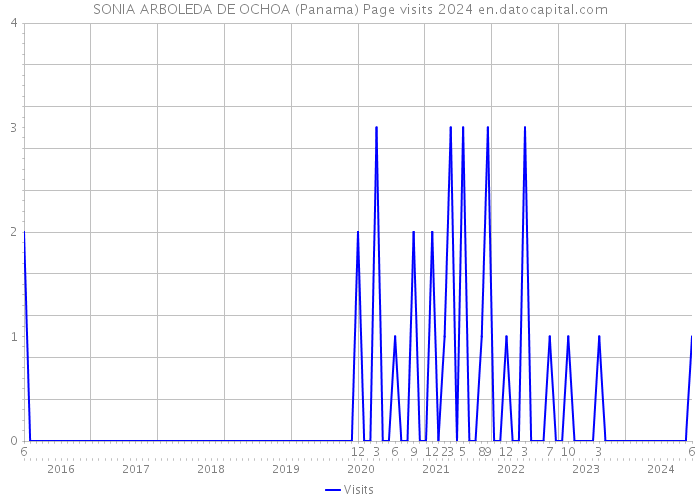 SONIA ARBOLEDA DE OCHOA (Panama) Page visits 2024 