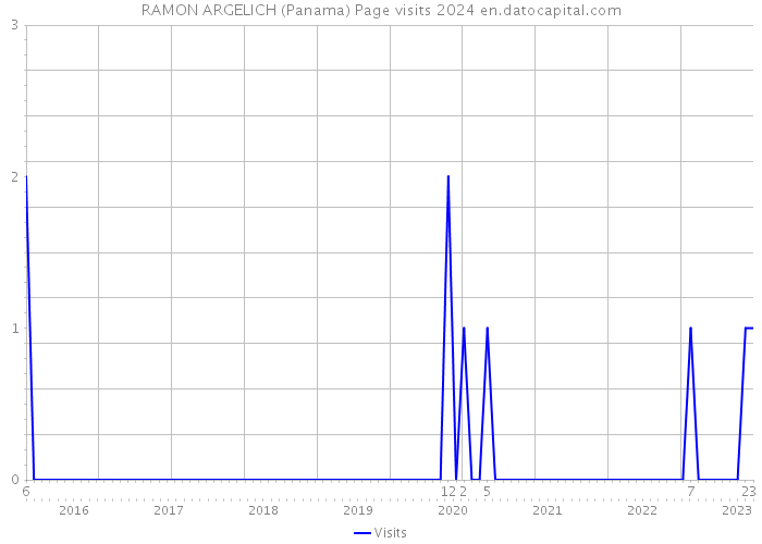 RAMON ARGELICH (Panama) Page visits 2024 