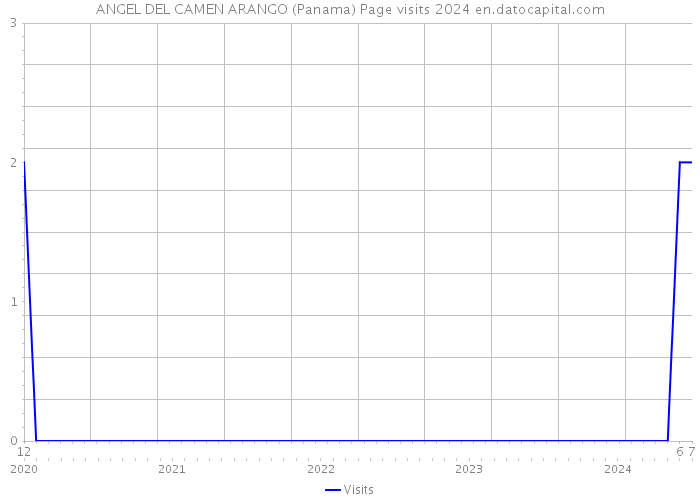 ANGEL DEL CAMEN ARANGO (Panama) Page visits 2024 