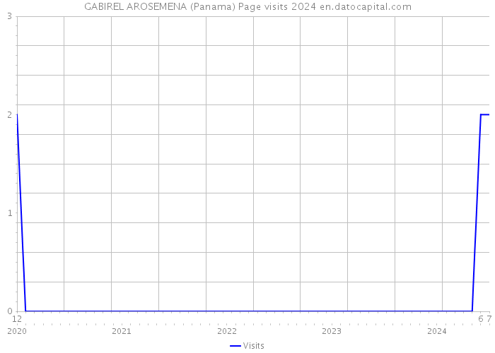 GABIREL AROSEMENA (Panama) Page visits 2024 