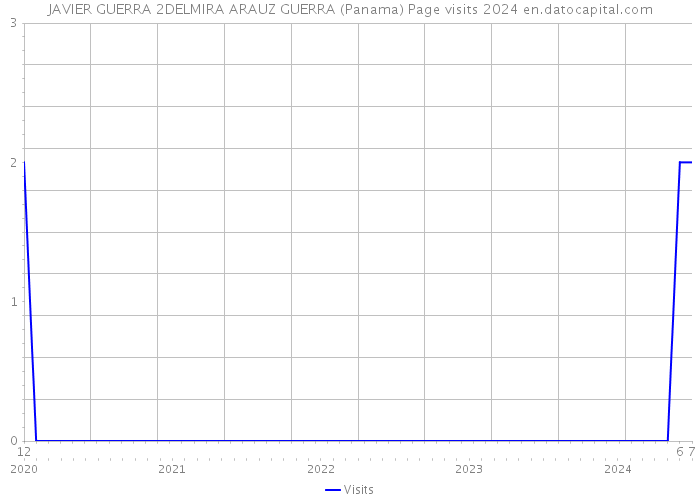 JAVIER GUERRA 2DELMIRA ARAUZ GUERRA (Panama) Page visits 2024 