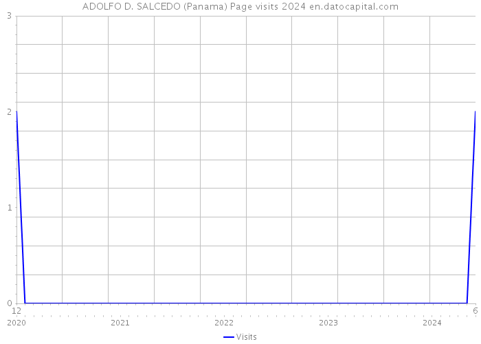 ADOLFO D. SALCEDO (Panama) Page visits 2024 