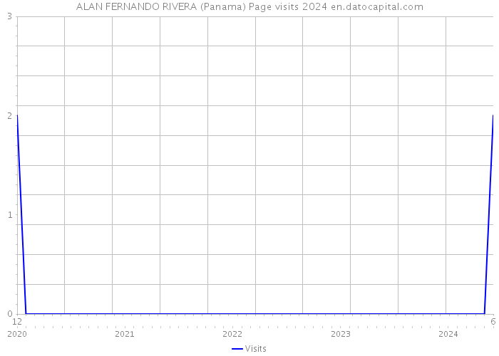 ALAN FERNANDO RIVERA (Panama) Page visits 2024 