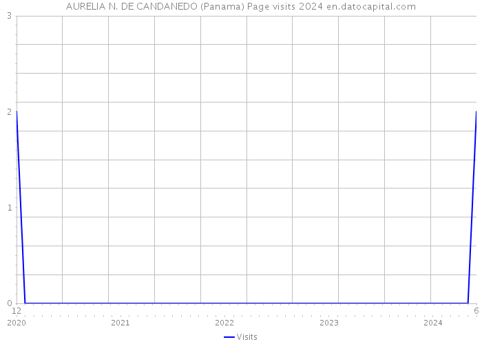 AURELIA N. DE CANDANEDO (Panama) Page visits 2024 