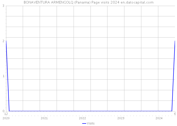 BONAVENTURA ARMENGOLQ (Panama) Page visits 2024 