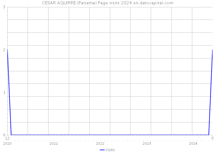 CESAR AQUIRRE (Panama) Page visits 2024 