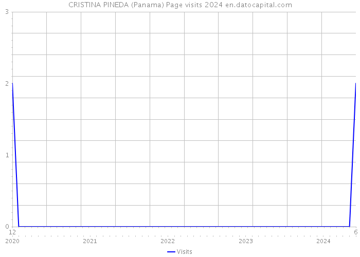 CRISTINA PINEDA (Panama) Page visits 2024 