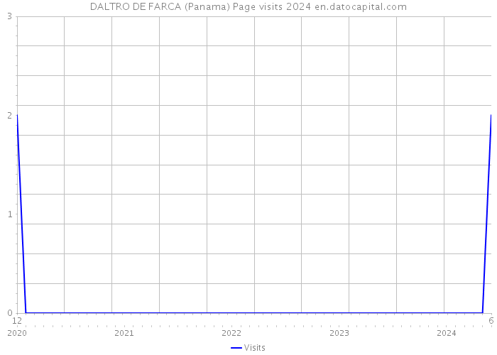 DALTRO DE FARCA (Panama) Page visits 2024 