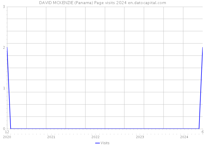 DAVID MCKENZIE (Panama) Page visits 2024 