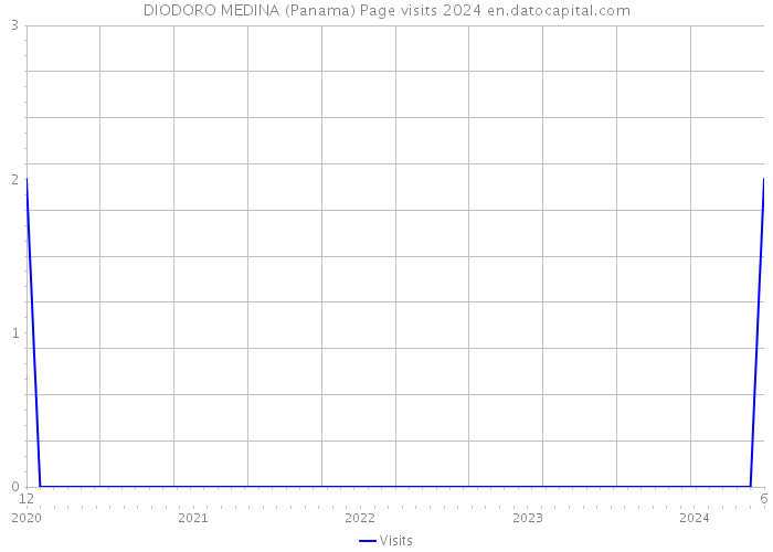 DIODORO MEDINA (Panama) Page visits 2024 