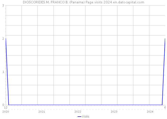 DIOSCORIDES M. FRANCO B. (Panama) Page visits 2024 
