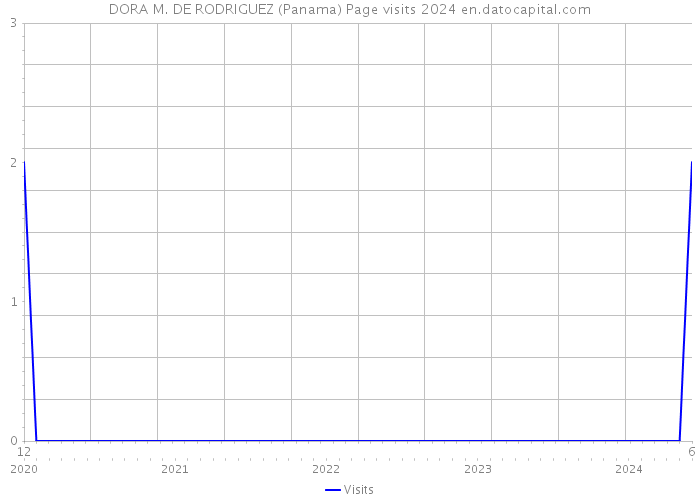 DORA M. DE RODRIGUEZ (Panama) Page visits 2024 