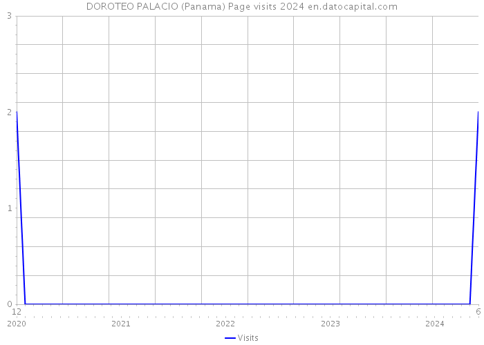 DOROTEO PALACIO (Panama) Page visits 2024 