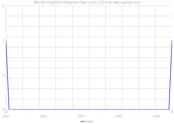 EDGAR IGLEISAS (Panama) Page visits 2024 
