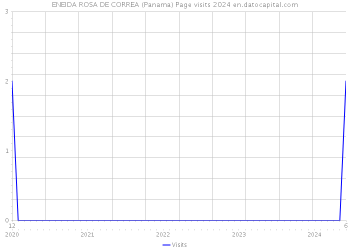 ENEIDA ROSA DE CORREA (Panama) Page visits 2024 