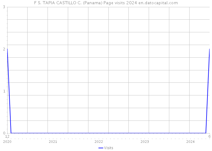 F S. TAPIA CASTILLO C. (Panama) Page visits 2024 