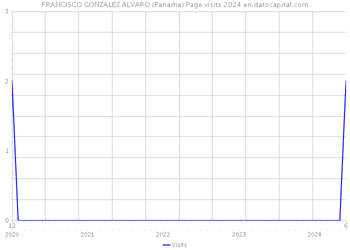 FRANCISCO GONZALEZ ALVARO (Panama) Page visits 2024 