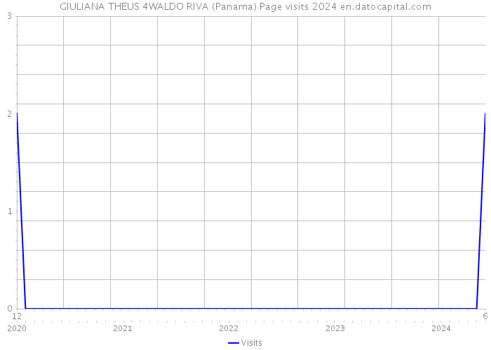 GIULIANA THEUS 4WALDO RIVA (Panama) Page visits 2024 
