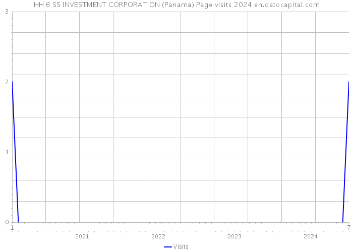 HH 6 SS INVESTMENT CORPORATION (Panama) Page visits 2024 