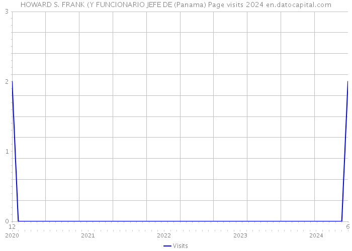 HOWARD S. FRANK (Y FUNCIONARIO JEFE DE (Panama) Page visits 2024 