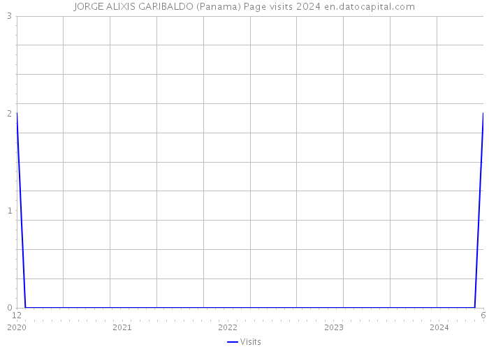 JORGE ALIXIS GARIBALDO (Panama) Page visits 2024 