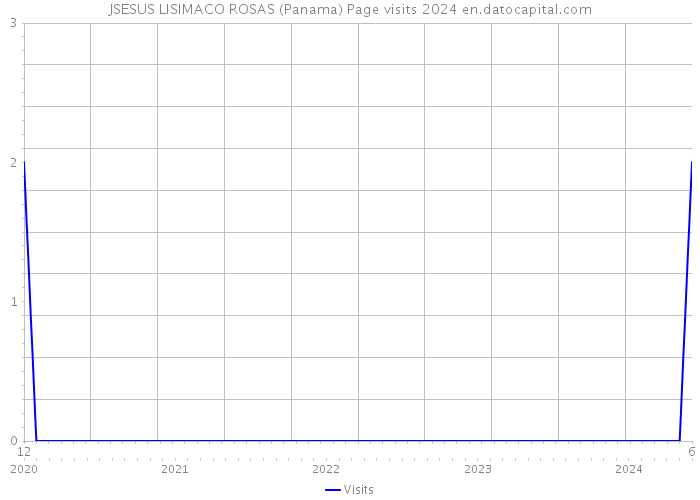 JSESUS LISIMACO ROSAS (Panama) Page visits 2024 