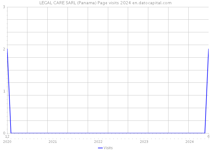 LEGAL CARE SARL (Panama) Page visits 2024 