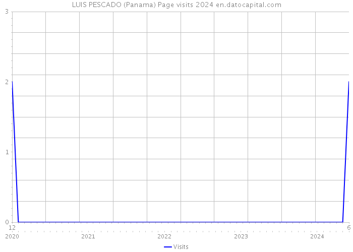 LUIS PESCADO (Panama) Page visits 2024 