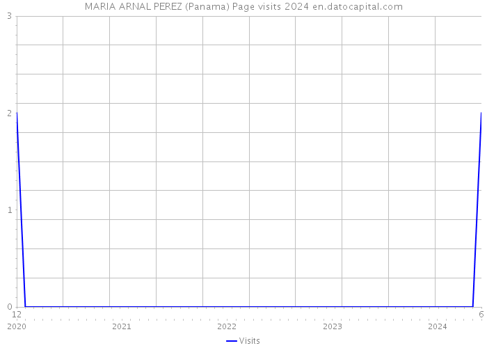 MARIA ARNAL PEREZ (Panama) Page visits 2024 