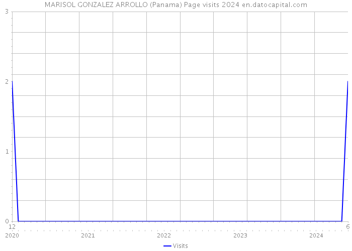 MARISOL GONZALEZ ARROLLO (Panama) Page visits 2024 