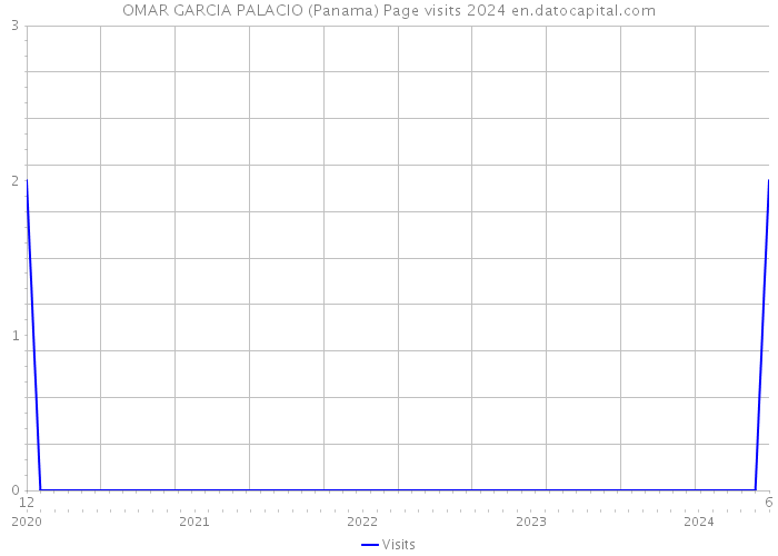OMAR GARCIA PALACIO (Panama) Page visits 2024 