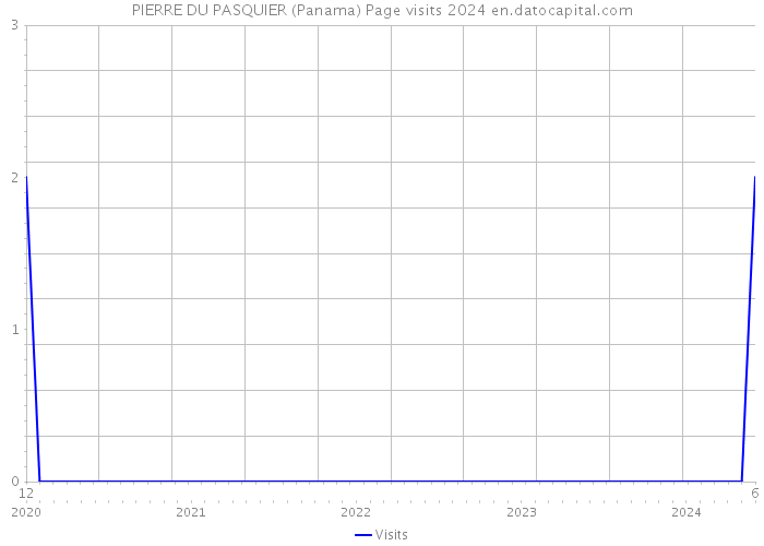 PIERRE DU PASQUIER (Panama) Page visits 2024 