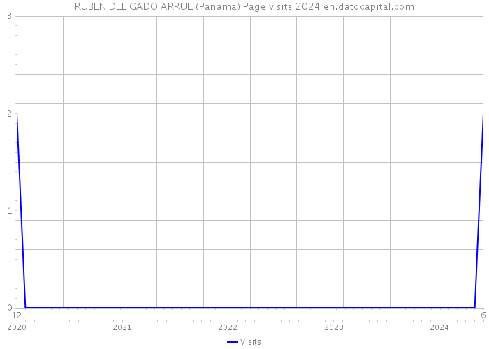 RUBEN DEL GADO ARRUE (Panama) Page visits 2024 