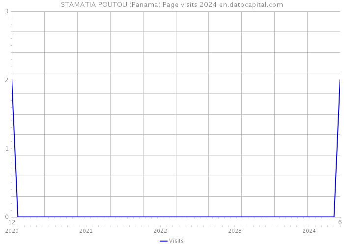 STAMATIA POUTOU (Panama) Page visits 2024 