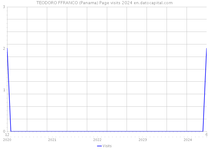 TEODORO FFRANCO (Panama) Page visits 2024 