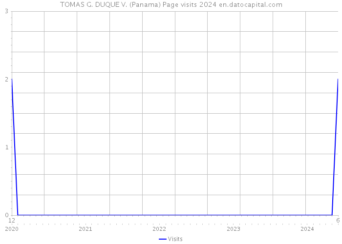 TOMAS G. DUQUE V. (Panama) Page visits 2024 