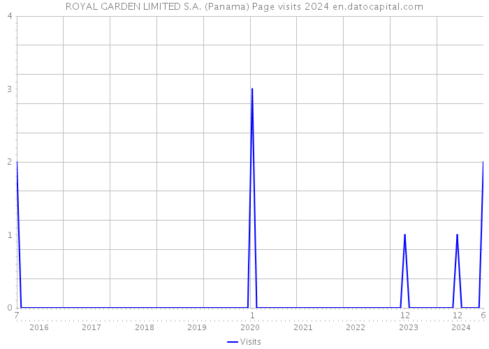 ROYAL GARDEN LIMITED S.A. (Panama) Page visits 2024 