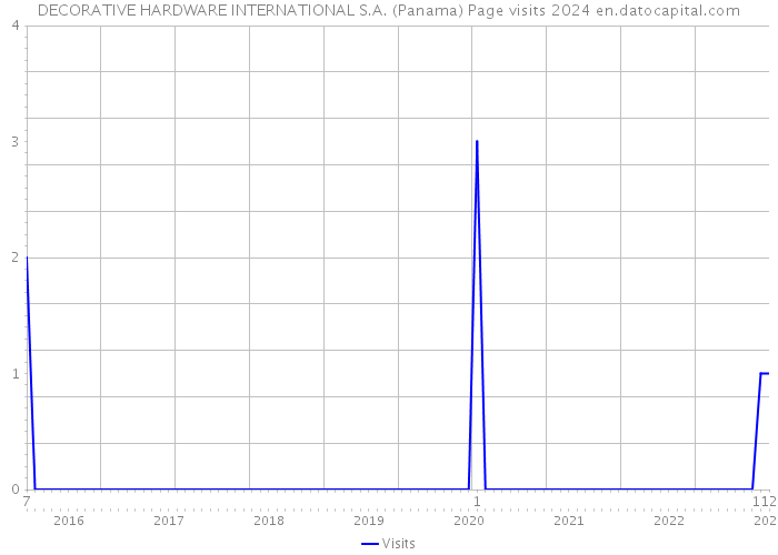 DECORATIVE HARDWARE INTERNATIONAL S.A. (Panama) Page visits 2024 