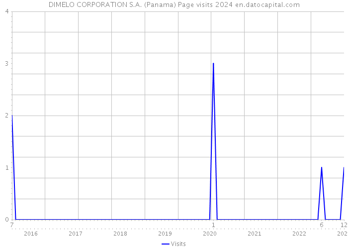 DIMELO CORPORATION S.A. (Panama) Page visits 2024 